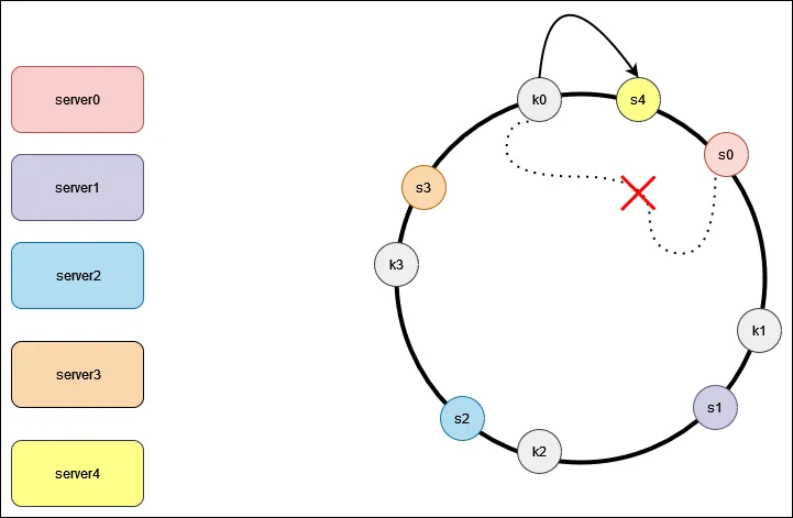 hashing