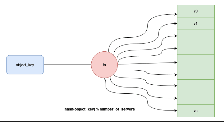 hashing