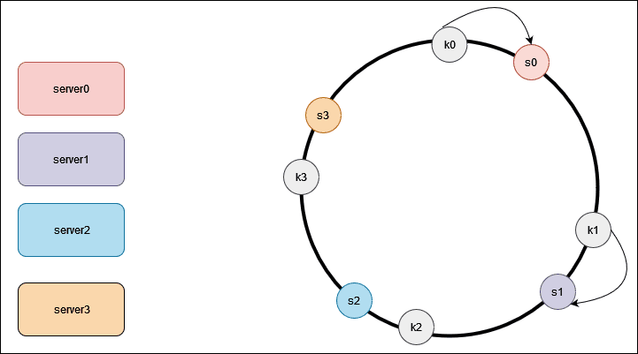 hashing