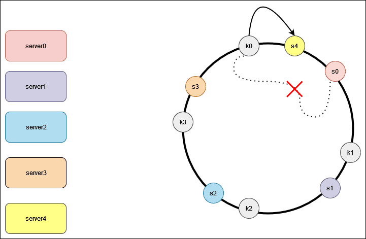 hashing